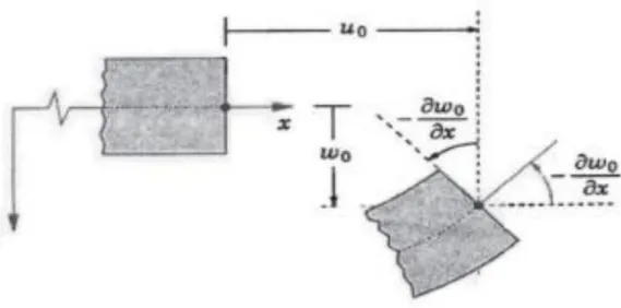 Figure I.9 : Illustration de la plaque de Love Kirchhoff (Reddy, [9]). 