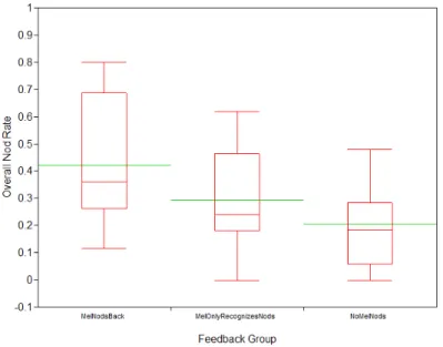 Figure 2-7: Overall Nod Rates by Feedback Group. Subjects nodded signiﬁcantly more in the MelNodsBack feedback group than in the NoMelNods group