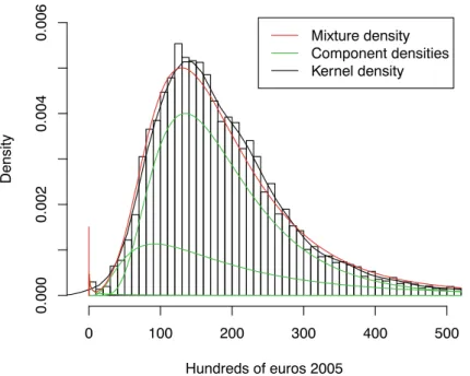 Fig. 2 The distribution of disposable household income in 2011 using weights and modelling zero incomes.