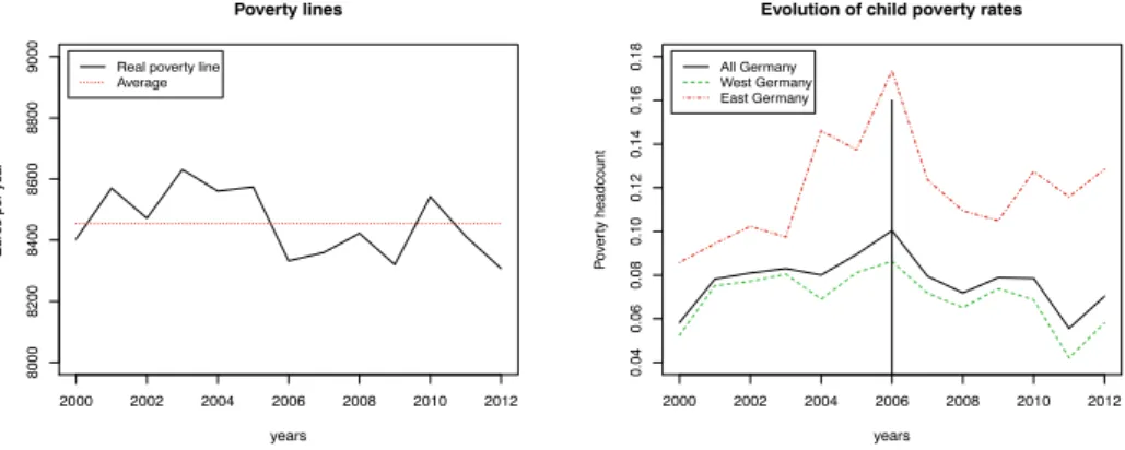 Fig. 3 How to define a poverty line and the corresponding poverty rates. (The left panel displays yearly poverty lines based on 50% of the sample median