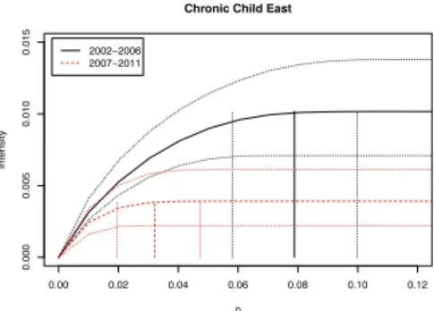 Fig. 5 The West-East contrast of chronic child poverty