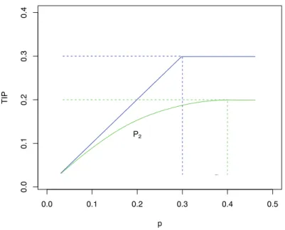 Fig. 1 TIP curves from different income distributions