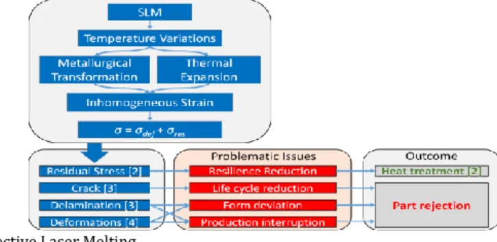Fig. 1. Challenges in the Process of Selective Laser Melting. 