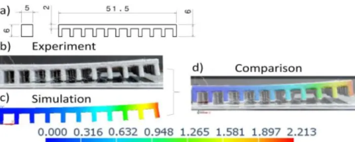 Fig. 5. (a) The geometry of the experimental calibration specimen, (b) the result of the experiment, (c) the nodal displacement of the FE model and (d)  the comparison of the deformation of the experimental specimen and the model’s result