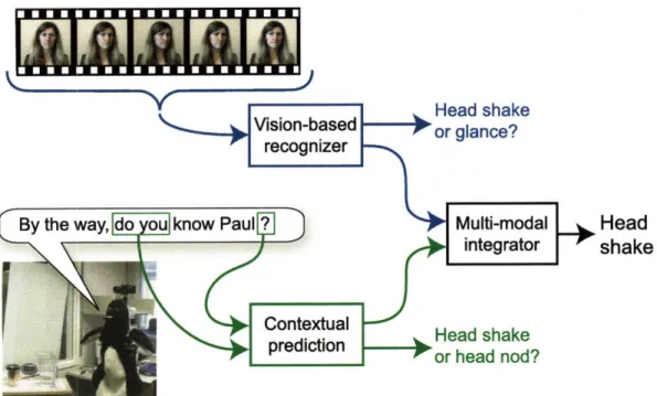 Figure  1-2:  Contextual  recognition  of  head  gestures  during  face-to-face  interaction with a conversational  robot