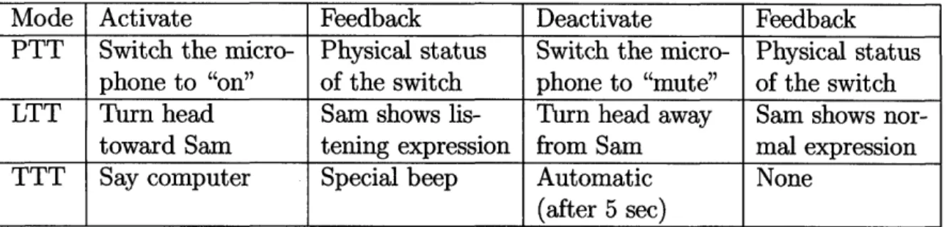 Table  2.1:  How  to  activate  and  deactivate  the  speech  interface  using  three  modes: