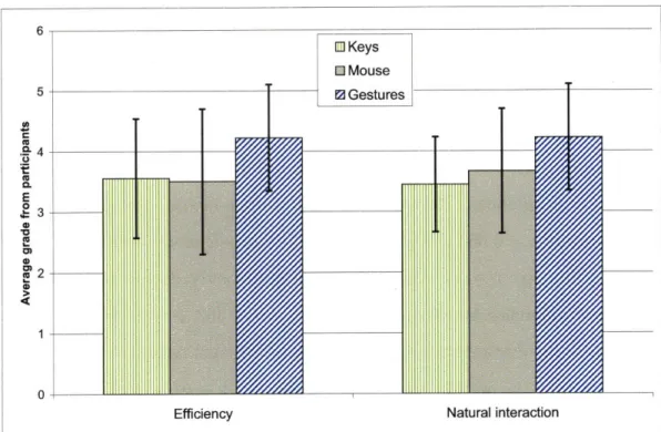 Figure  2-12:  Survey  results  for dialog  box  task.  All  19  participants  graded  the  natu- natu-ralness  and  efficiency  of interaction  on  a  scale  of  1 to  5, 5 meaning  best.
