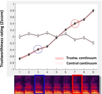 Fig 2. Acoustic-based modulation of perceived voice trustworthiness. Filled circles indicate group- group-average Trustworthiness rating z-scores for each of the 9 stimuli of the Trustworthiness continuum (spectrograms at bottom) from low-Trustworthiness c