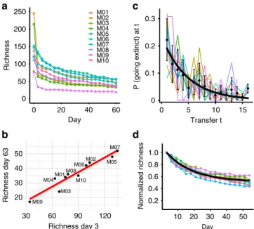 Fig. 2 Early richness predicts ﬁ nal richness and communities equilibrate at a common rate