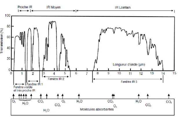 Figure 1. 13 - Transmission à travers l’atmosphère terrestre en fonction de la longueur  d’onde [2], [3], [10]