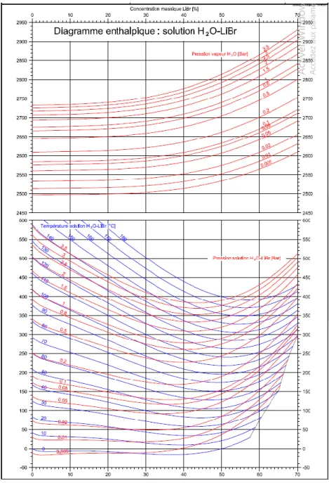 Figure II.4. Diagramme de Merkel relatif au  couple Eau/ Bromure de Lithium (LiBr). 