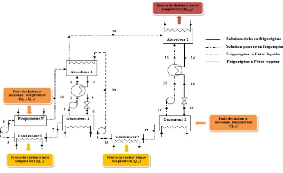 Figure II.12.Schéma représentatif d'un thermo-transformateur par absorption à double étage de type I