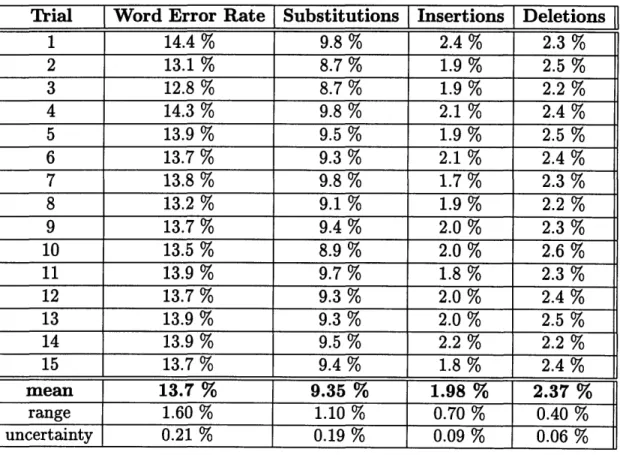 Table  3-2:  Baseline  results  for  context-independent  models  on  test89.