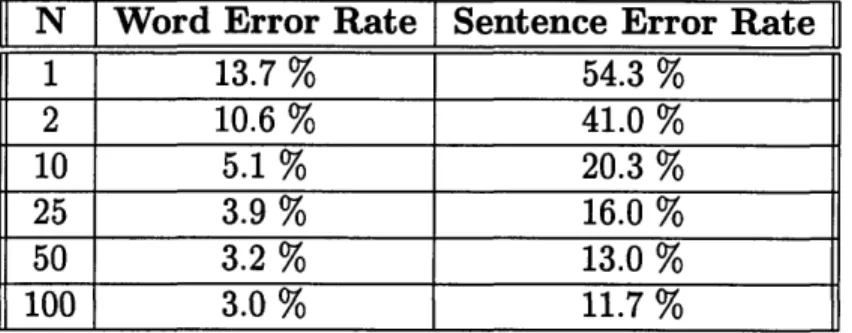 Table  3-3:  Word  and  sentence  error  rate  on  test89  as  the  length  of  the  N-best  list increases.