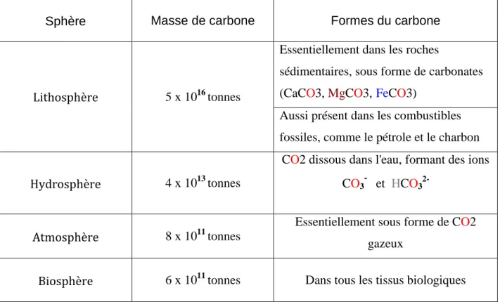 Tableau I.1 : la forme du carbone et leur masse dans les différentes sphères. 