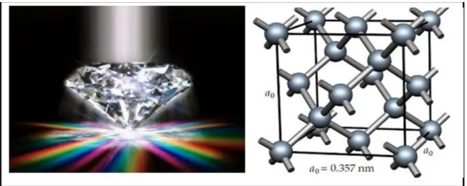 Figure I.2 : Structure cristalline du Diamant où a0 est le paramètre du réseau cubique   (Image de [3])