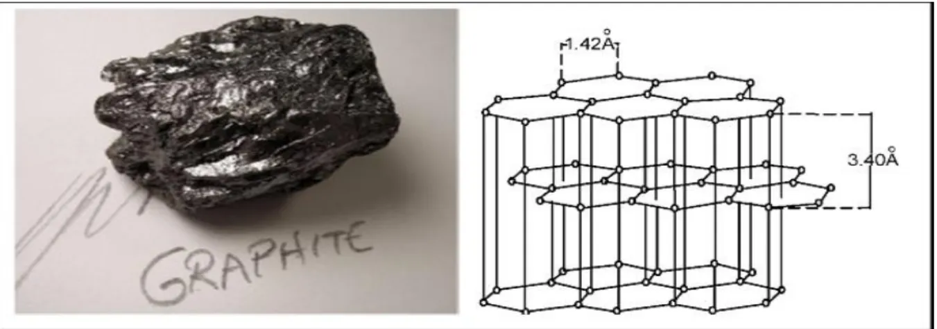 Figure I.3  :  Structure cristalline du graphite. (Image de [5]). 