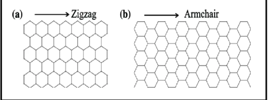 Figure I.7 :a) nanoruban Zigzag b) nanoruban Armchair. (Image de [10]). 