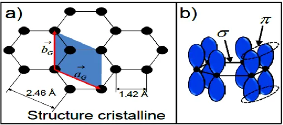 Figure I.9: a) Structure cristalline du graphène. La cellule unitaire contient deux  atomes de carbone et les vecteurs du réseau forment un angle de 120°C