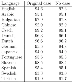 Table 2.1: Upper bound on tagging accuracy assuming each word type is assigned to majority POS tag