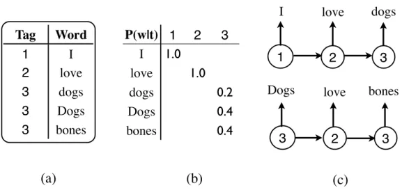 Figure 2-3: Example of structures generated by our type-level HMM: (a) shows a tagging lexicon that has the one-tag-per-word property, (b) shows an emission  proba-bility table for a HMM, and (c) shows a token-level corpus generated by a HMM that respects 