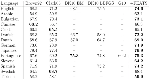 Table 2.6: Comparison of our full model (+FEATS) to related methods using the many-to-one accuracy