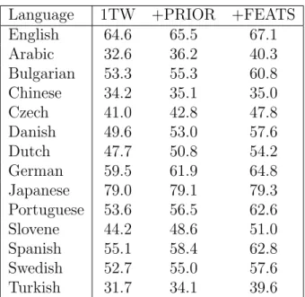Table 2.7: Type-level results: Each cell report the type-level accuracy computed against the most frequent tag of each word type