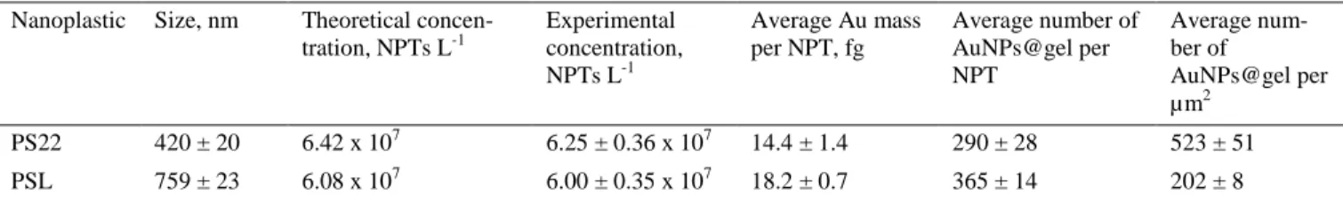 Table 3. Nanoplastic number concentration, Au mass per nanoplastic and number of AuNPs@gel per nanoplastic obtained  by SP-ICP-MS for different carboxylated PS nanoplastics (mean ± standard deviation; n = 3)