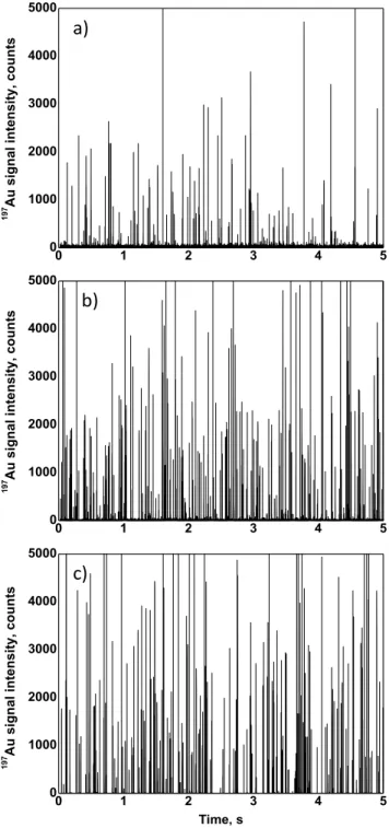 Figure 5. Time scans obtained by SP-ICP-MS for a suspension of  PS22  model  nanoplastics  conjugated  with  AuNPs@gel  in   differ-ent matrices: a) drinking water, b) tap water, and c) river water