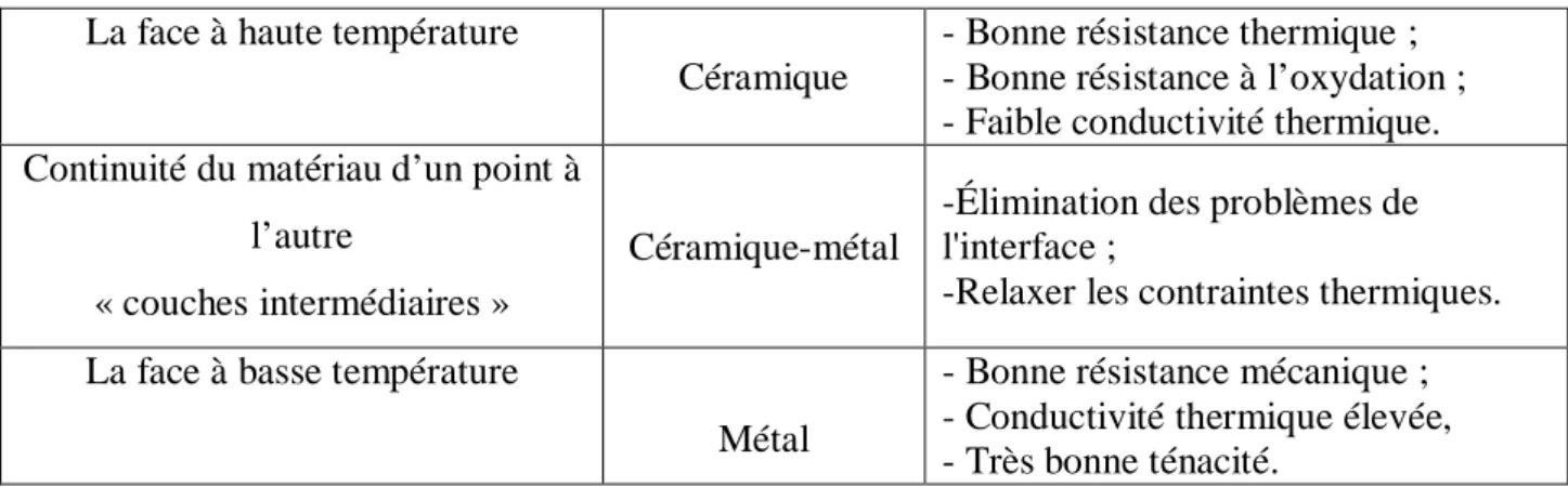 Tableau I.1: comparaison entre les propriétés de la céramique et du métal.