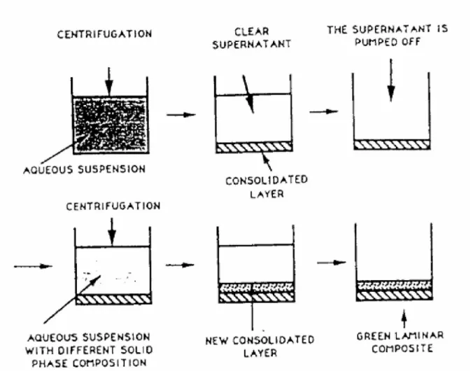 Figure I.4.Schéma du procédé dépôt par centrifugation [20]