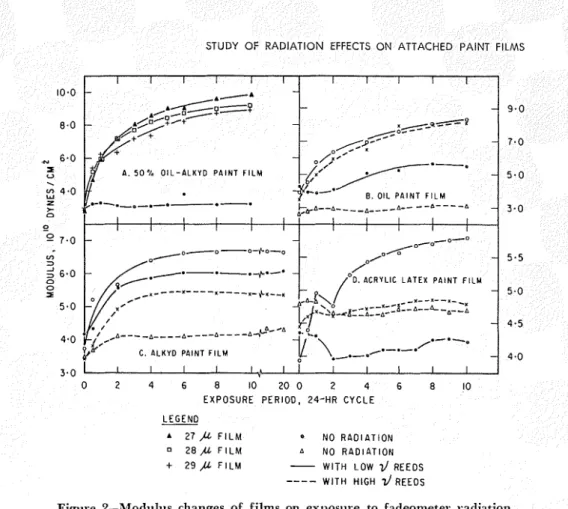 Figure  2-Modulus  changes  of  films  on  exposure  to  fadeometer radiation 