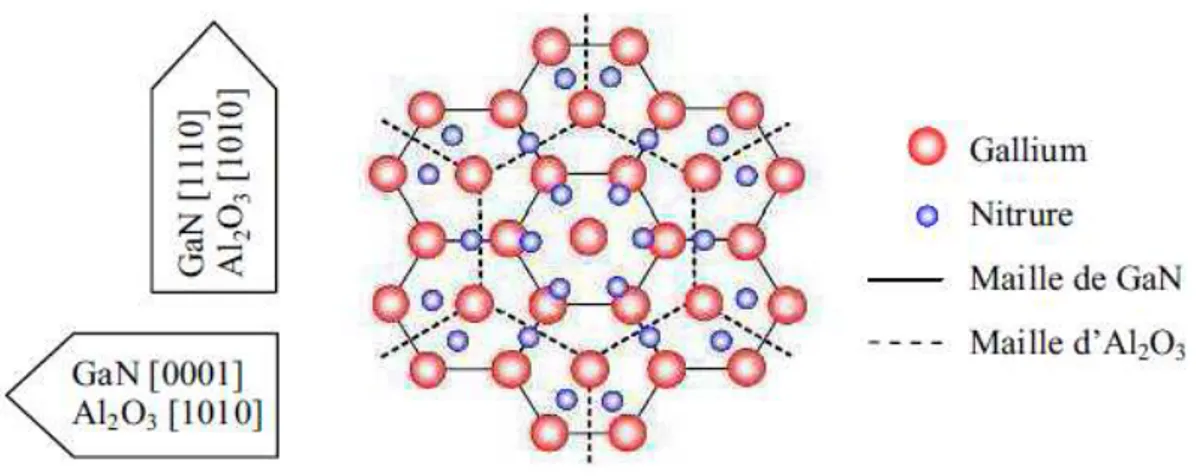 Figure 1.8. Orientation prise lors de l’épitaxie du GaN sur saphir. 