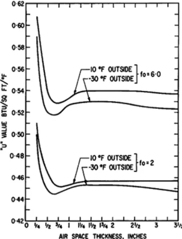 Figure 1. Over-all heat transmission coefficients for double glazing.