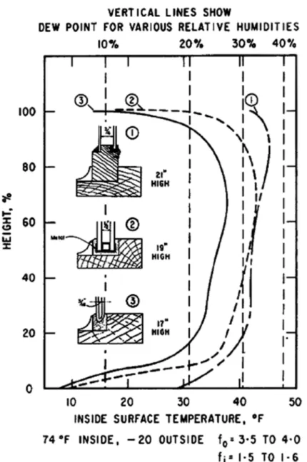 Figure 2. Surface temperatures on three types of double glazing.