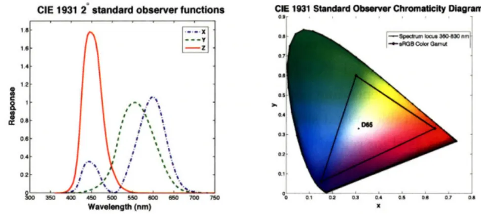 Figure  2.2:  The  CIE  XYZ  color  matching  functions  and  the  xy  chromaticity  diagram showing the  sRGB gamut  and  white-point.
