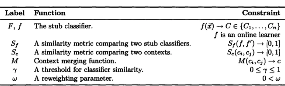 Table  3.1:  Parameters  to  the  Context  Dreaming  algorithm  and  their  constraints.