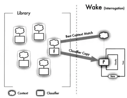 Figure  3.1:  Boxology  of the  Context  Dreaming  Wake  cycle  algorithm.