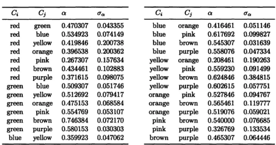 Table  4.3:  Results of the  ambiguous-color  calibration  task.