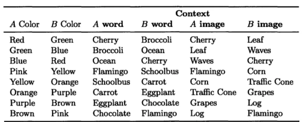 Table  4.4:  Color  pairs  used  in the  experiment  and  the word  and  image  contexts used.