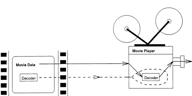 Figure  2.2:  Universal  movie  player  using  embedded  decoders Embedded  interaction  methods