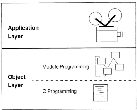 Figure  2.3:  Levels  of  programming  in  0