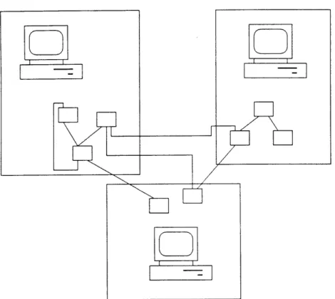 Figure  2.4:  Module  network  split  across  machines network,  all  invisibly  to  the  programmer  (see  figure  2.4).