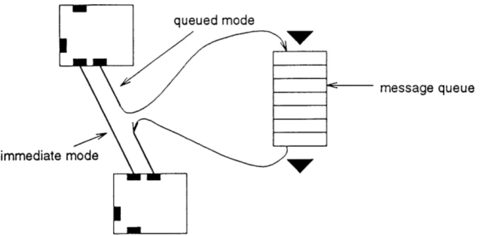 Figure  2.10:  Immediate  versus  queued  message  delivery