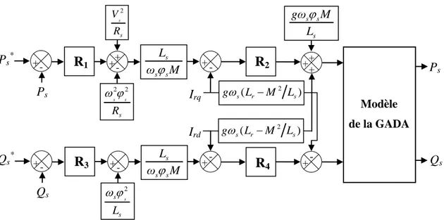 Figure III.13 : Schéma bloc de la commande indirecte de la GADA .