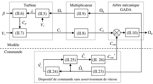 Figure II. 18 : Contrôle MPPT sans asservissement de la vitesse de rotation. 