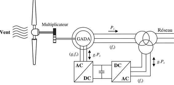 Figure III.2 : Schéma de principe d’une machine asynchrone à rotor bobiné pilotée par le rotor