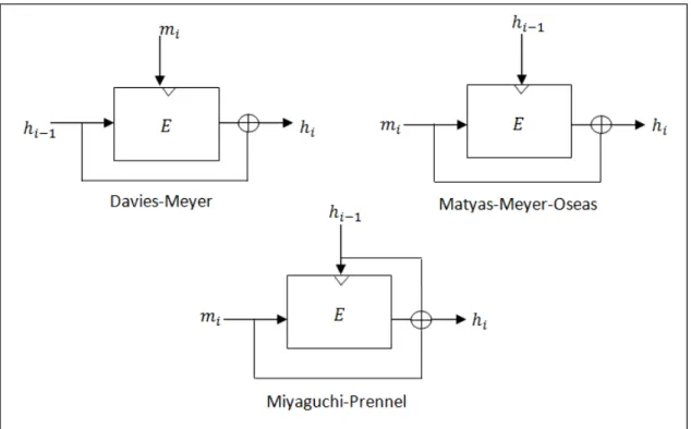 Figure 1.6 – Schémas de constructions basés sur des chiffrements par blocs.