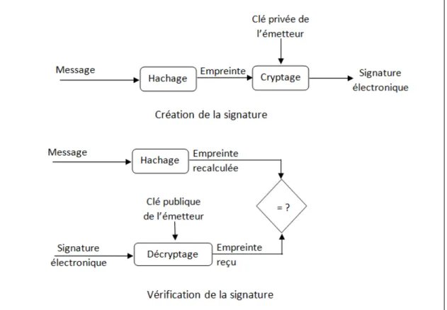 Figure 1.7 – Schéma de signature électronique.