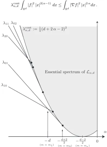 Fig. 1. Spectrum of L α,d as a function of α , for d = 5 . 4